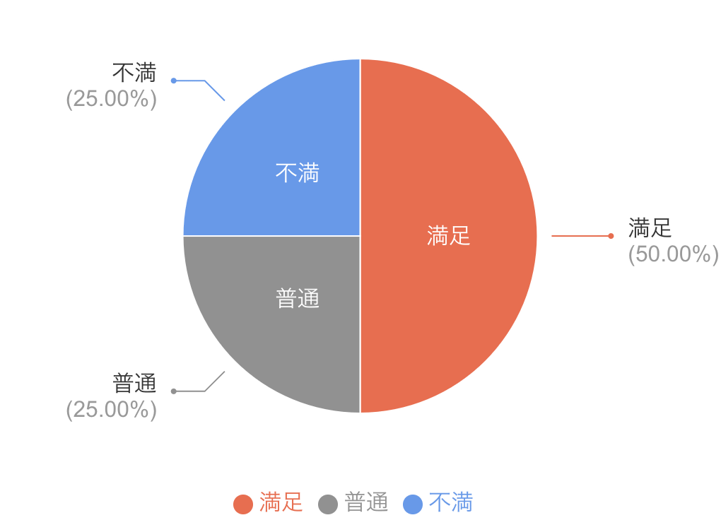 満足度を示す円グラフ